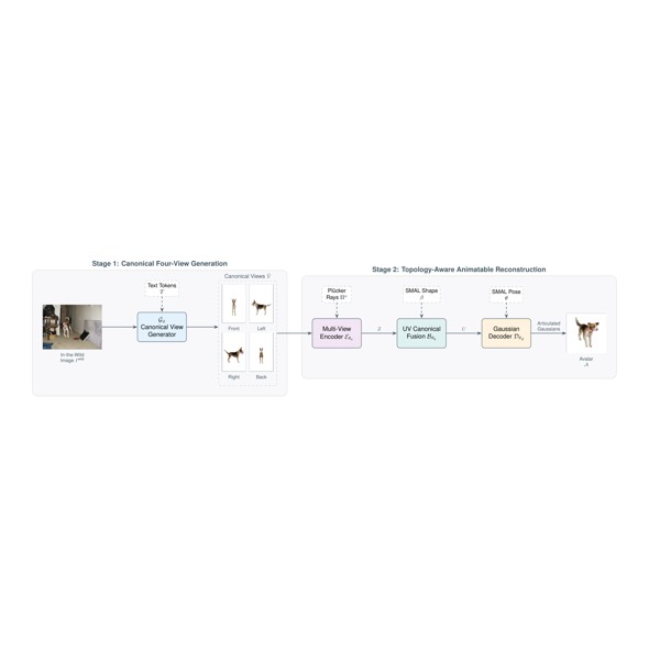 AniGauss animal reconstruction